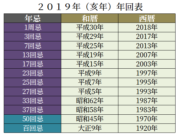 平成31年 2019年回忌表 年忌表